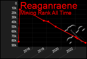 Total Graph of Reaganraene