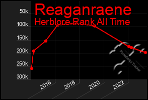 Total Graph of Reaganraene