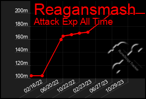 Total Graph of Reagansmash