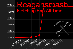 Total Graph of Reagansmash