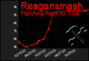 Total Graph of Reagansmash
