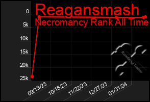 Total Graph of Reagansmash