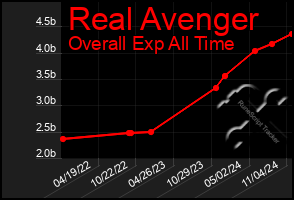 Total Graph of Real Avenger