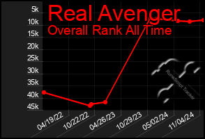 Total Graph of Real Avenger