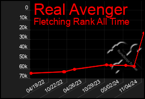 Total Graph of Real Avenger