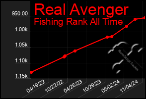 Total Graph of Real Avenger