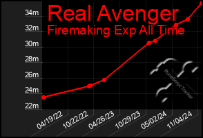 Total Graph of Real Avenger