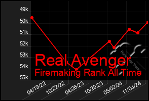 Total Graph of Real Avenger