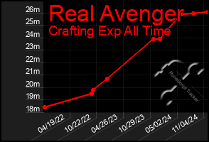 Total Graph of Real Avenger