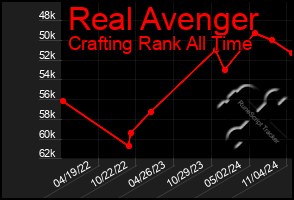 Total Graph of Real Avenger