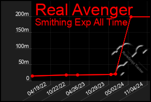 Total Graph of Real Avenger