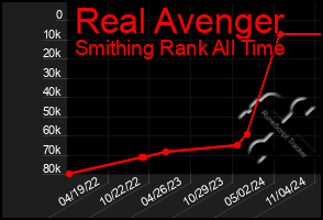 Total Graph of Real Avenger