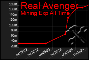 Total Graph of Real Avenger