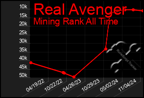 Total Graph of Real Avenger