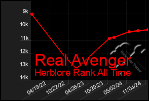 Total Graph of Real Avenger