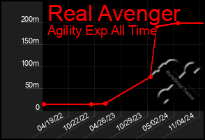 Total Graph of Real Avenger