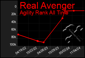 Total Graph of Real Avenger