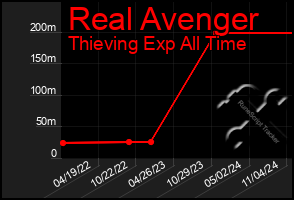 Total Graph of Real Avenger