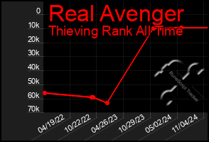 Total Graph of Real Avenger