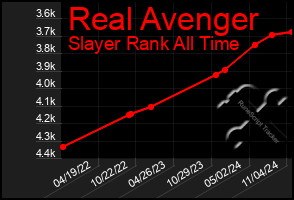 Total Graph of Real Avenger