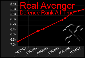 Total Graph of Real Avenger