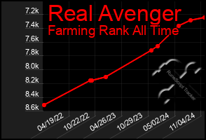 Total Graph of Real Avenger