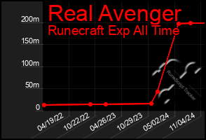 Total Graph of Real Avenger