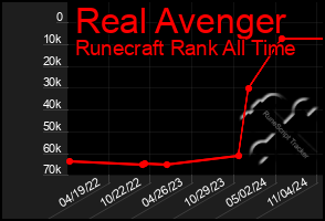 Total Graph of Real Avenger