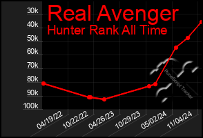 Total Graph of Real Avenger