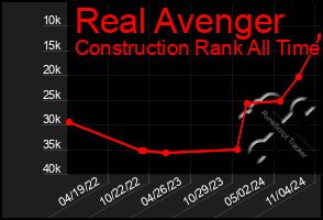 Total Graph of Real Avenger