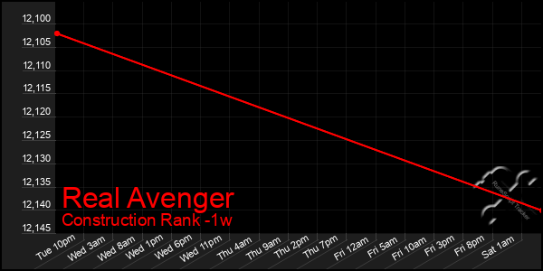 Last 7 Days Graph of Real Avenger