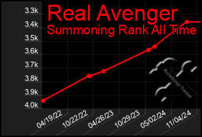 Total Graph of Real Avenger