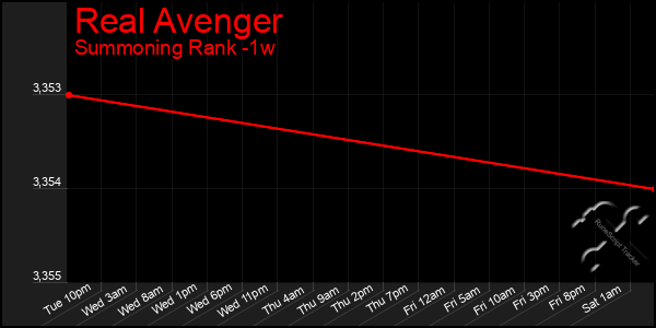 Last 7 Days Graph of Real Avenger