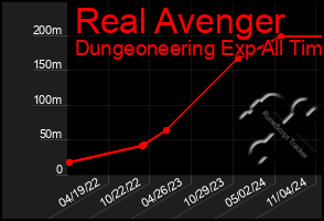 Total Graph of Real Avenger