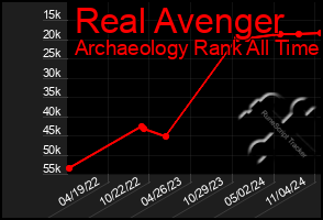 Total Graph of Real Avenger