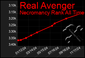 Total Graph of Real Avenger