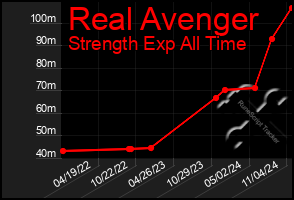 Total Graph of Real Avenger