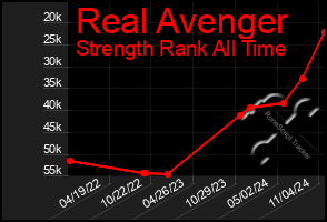 Total Graph of Real Avenger