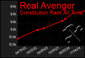 Total Graph of Real Avenger