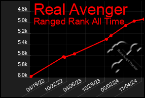 Total Graph of Real Avenger