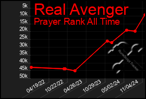 Total Graph of Real Avenger