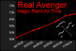 Total Graph of Real Avenger