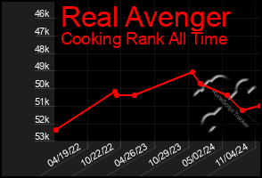 Total Graph of Real Avenger