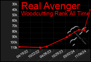 Total Graph of Real Avenger