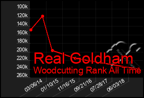 Total Graph of Real Goldham