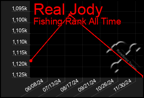 Total Graph of Real Jody