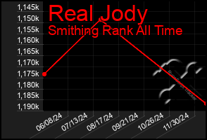 Total Graph of Real Jody