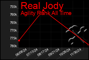 Total Graph of Real Jody