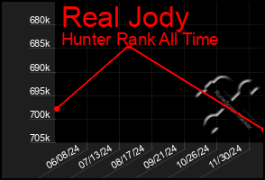 Total Graph of Real Jody