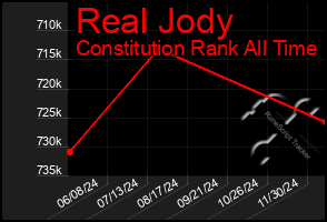 Total Graph of Real Jody